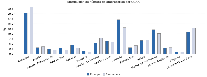 Distribución de número de empresarios por CCAA