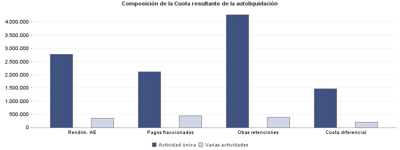 Composición de la Cuota resultante de la autoliquidación