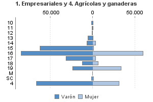 1. Empresariales y 4. Agrícolas y ganaderas