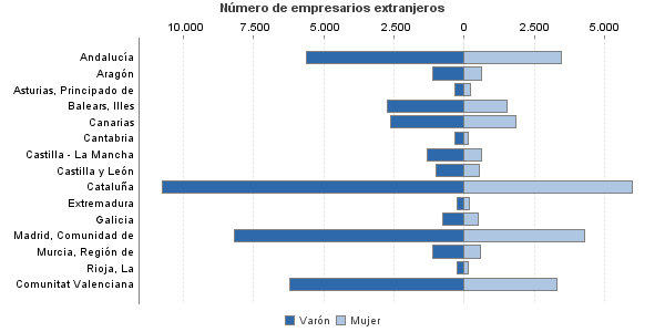 Número de empresarios extranjeros