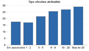 Tipo efectivo atribuible