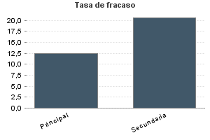 Tasa de fracaso