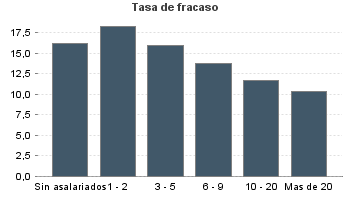 Tasa de fracaso