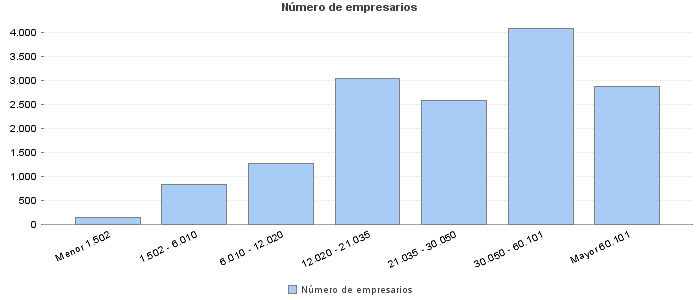 Número de empresarios