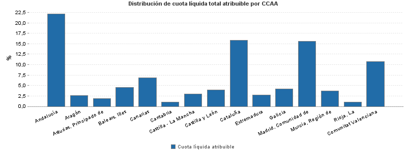 Distribución de cuota líquida total atribuible por CCAA