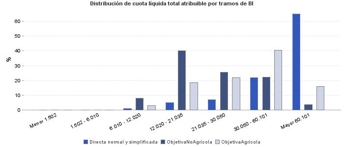 Distribución de cuota líquida total atribuible por tramos de BI