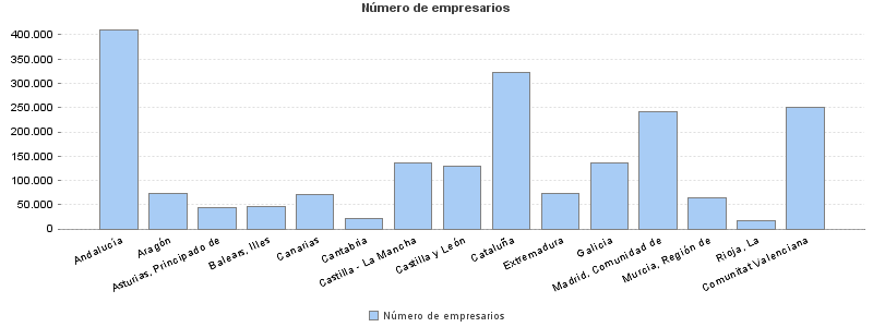 Número de empresarios