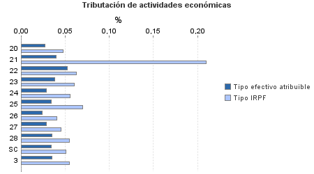 Tributación de actividades económicas