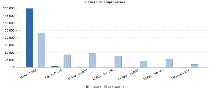 Número de empresarios