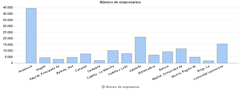 Número de empresarios