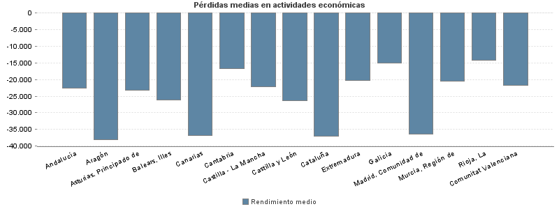 Pérdidas medias en actividades económicas