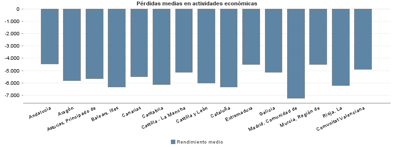 Pérdidas medias en actividades económicas