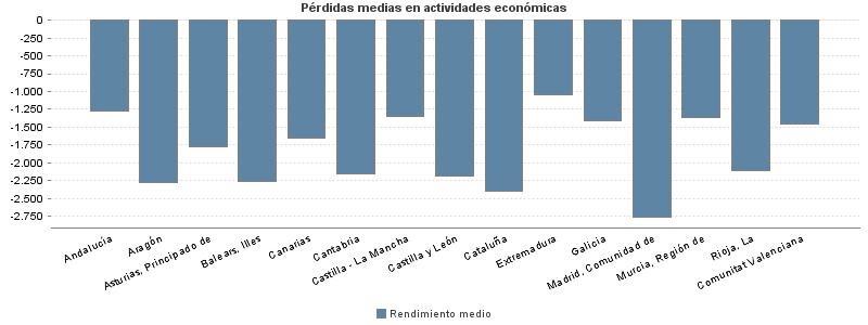 Pérdidas medias en actividades económicas