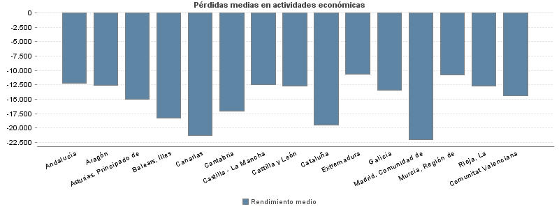 Pérdidas medias en actividades económicas