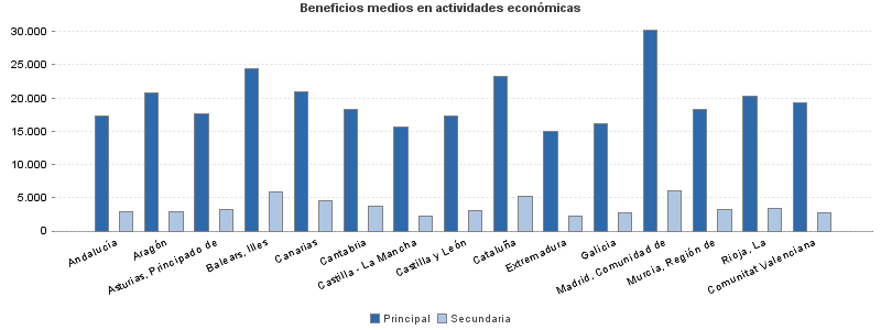 Beneficios medios en actividades económicas