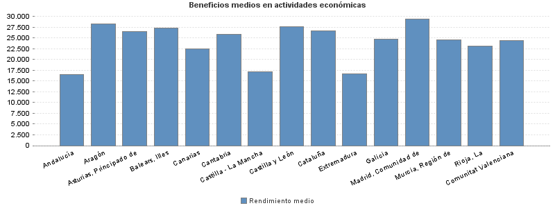 Beneficios medios en actividades económicas