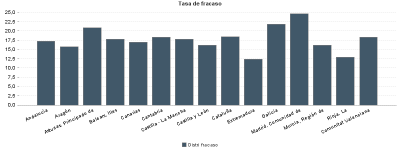 Tasa de fracaso