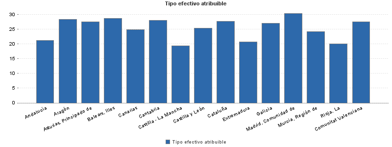 Tipo efectivo atribuible