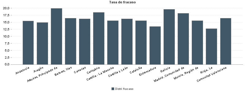 Tasa de fracaso