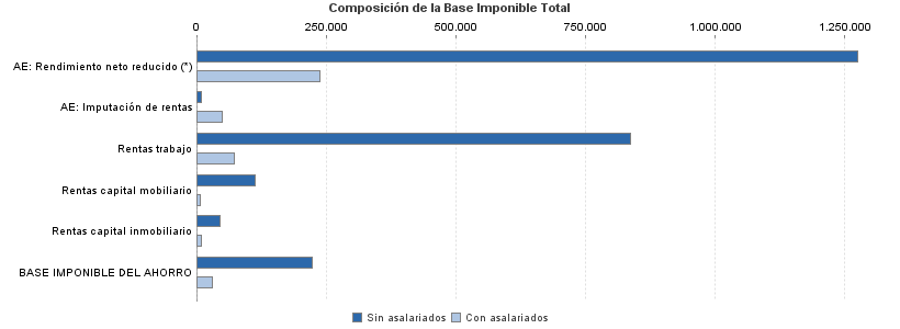 Composición de la Base Imponible Total