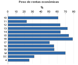 Peso de rentas económicas