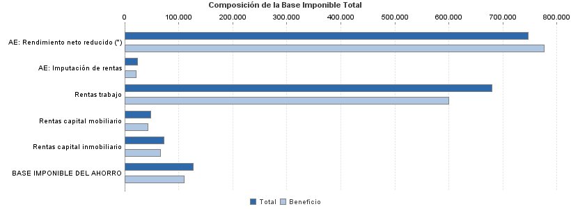 Composición de la Base Imponible Total