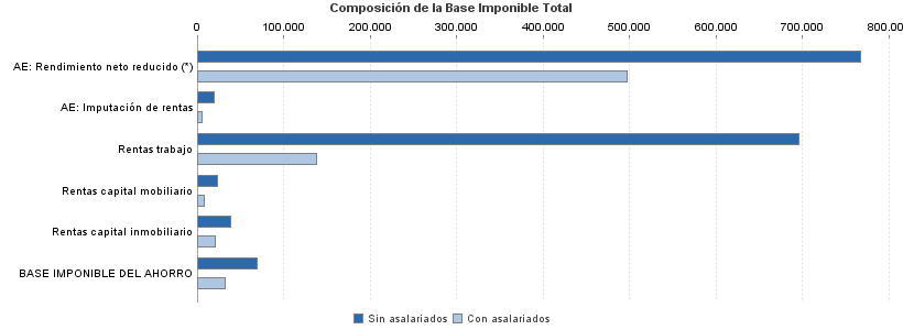 Composición de la Base Imponible Total