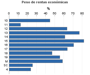 Peso de rentas económicas