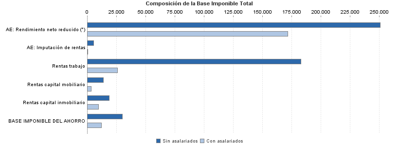 Composición de la Base Imponible Total