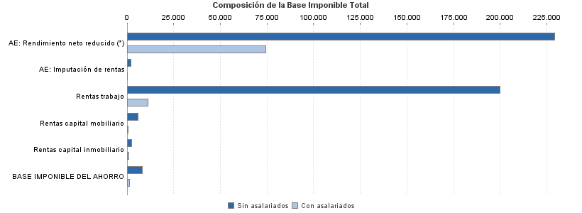 Composición de la Base Imponible Total