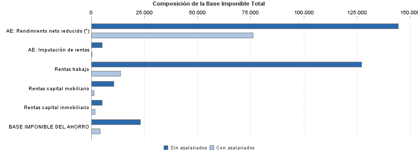 Composición de la Base Imponible Total