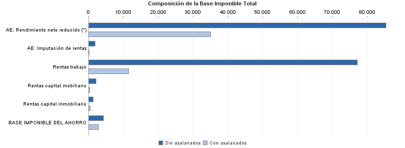 Composición de la Base Imponible Total