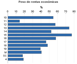 Peso de rentas económicas