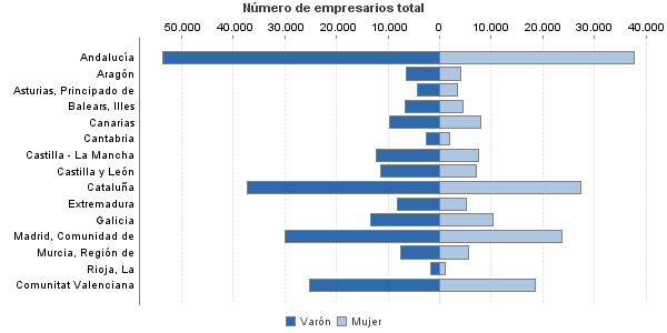 Número de empresarios total