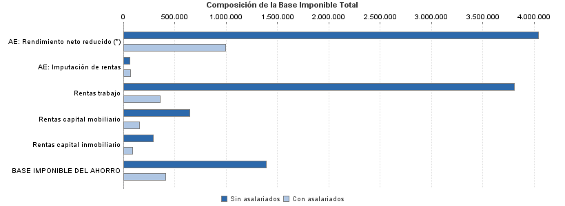 Composición de la Base Imponible Total