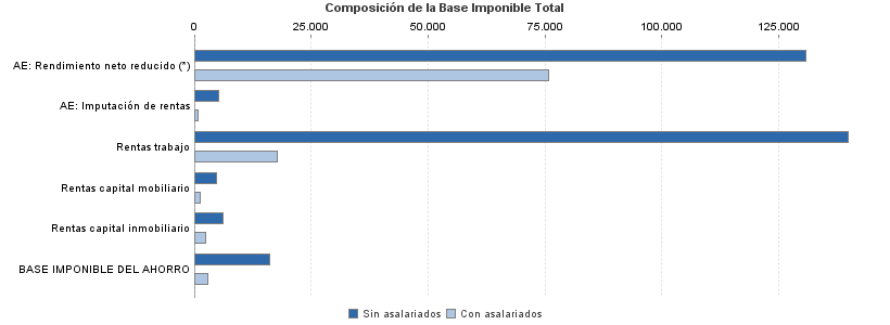 Composición de la Base Imponible Total