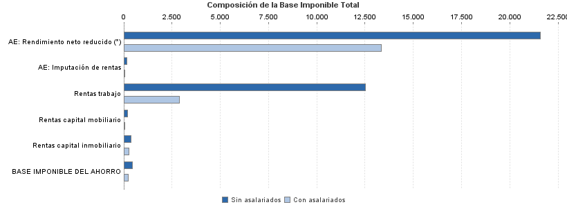 Composición de la Base Imponible Total