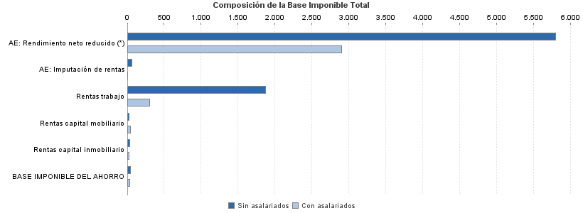 Composición de la Base Imponible Total