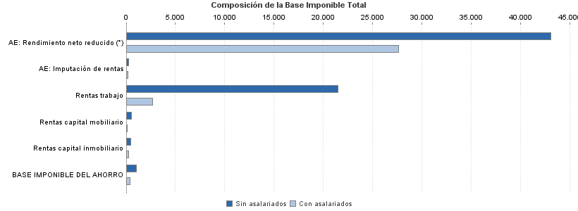 Composición de la Base Imponible Total