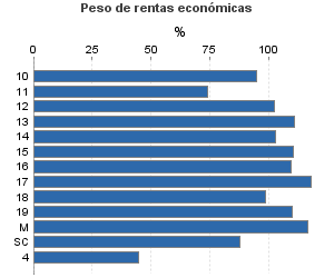 Peso de rentas económicas