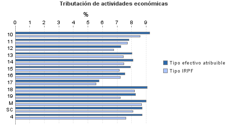 Tributación de actividades económicas