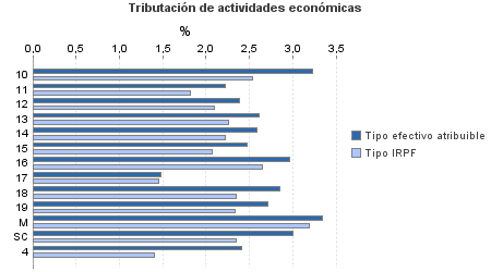 Tributación de actividades económicas