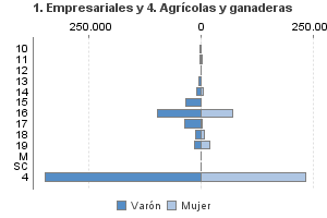 1. Empresariales y 4. Agrícolas y ganaderas