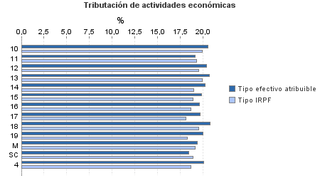 Tributación de actividades económicas