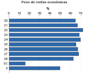 Peso de rentas económicas