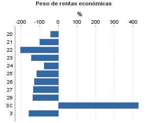 Peso de rentas económicas