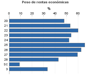 Peso de rentas económicas