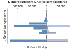 1. Empresariales y 4. Agrícolas y ganaderas