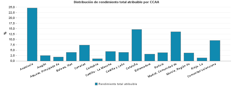 Distribución de rendimiento total atribuible por CCAA