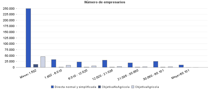 Número de empresarios